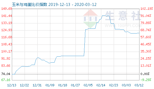 3月12日玉米与鸡蛋比价指数图