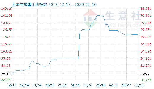 3月16日玉米与鸡蛋比价指数图