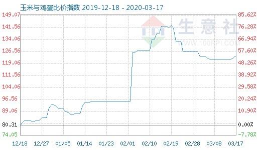 3月17日玉米与鸡蛋比价指数图