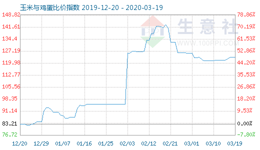 3月19日玉米与鸡蛋比价指数图