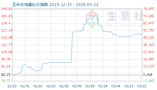 3月22日玉米与鸡蛋比价指数图