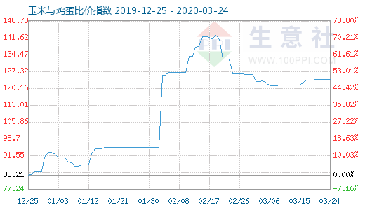 3月24日玉米与鸡蛋比价指数图