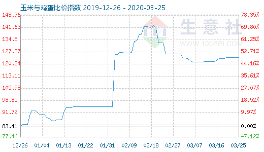 3月25日玉米与鸡蛋比价指数图