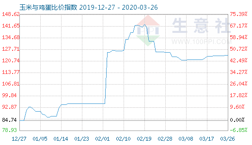 3月26日玉米与鸡蛋比价指数图