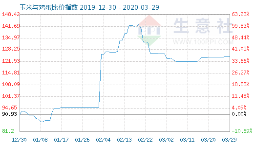 3月29日玉米与鸡蛋比价指数图