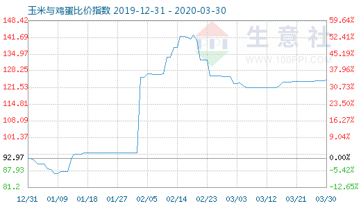 3月30日玉米与鸡蛋比价指数图