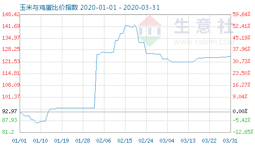 3月31日玉米与鸡蛋比价指数图