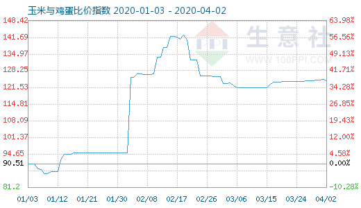 4月2日玉米与鸡蛋比价指数图