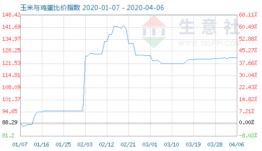 4月6日玉米与鸡蛋比价指数图