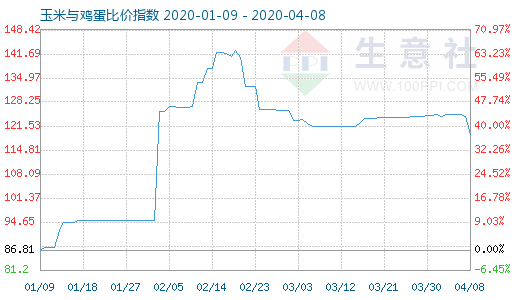 4月8日玉米与鸡蛋比价指数图