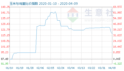 4月9日玉米与鸡蛋比价指数图