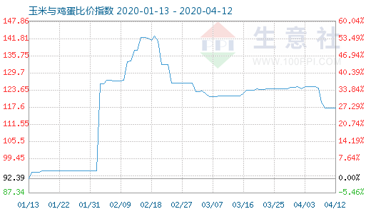 4月12日玉米与鸡蛋比价指数图