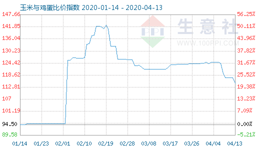 4月13日玉米与鸡蛋比价指数图