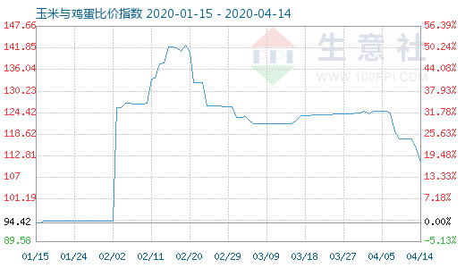 4月14日玉米与鸡蛋比价指数图