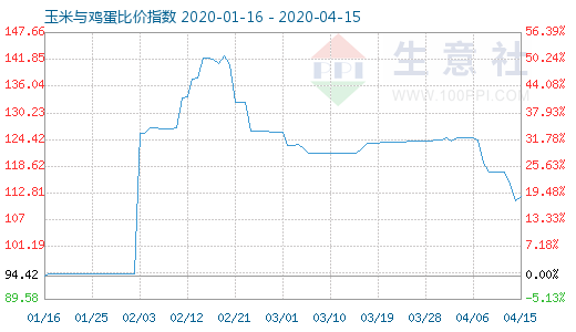 4月15日玉米与鸡蛋比价指数图