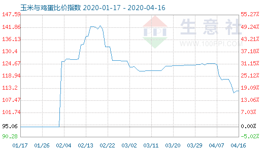 4月16日玉米与鸡蛋比价指数图