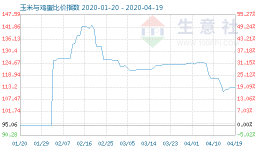 4月19日玉米与鸡蛋比价指数图