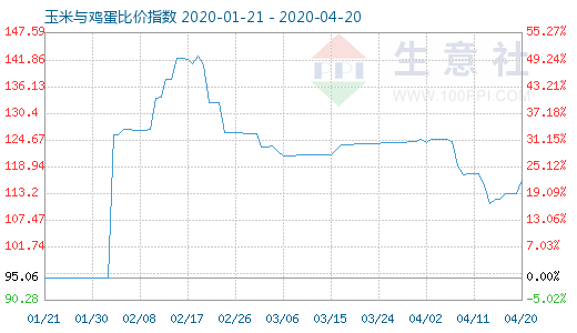 4月20日玉米与鸡蛋比价指数图