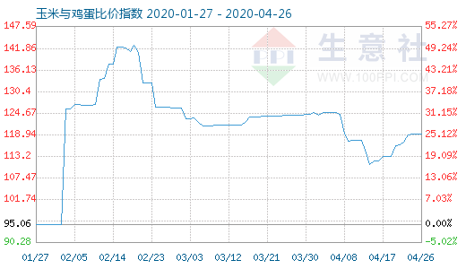 4月26日玉米与鸡蛋比价指数图