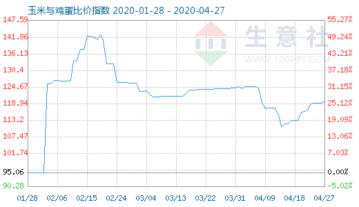 4月27日玉米与鸡蛋比价指数图