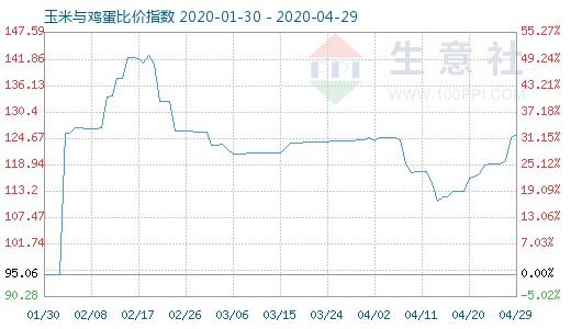 4月29日玉米与鸡蛋比价指数图