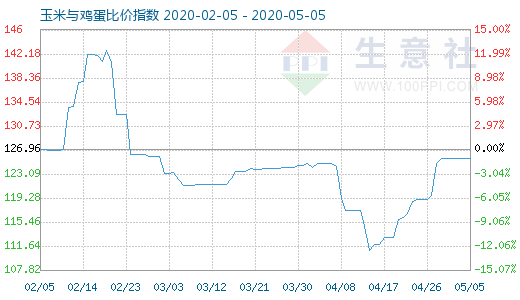 5月5日玉米与鸡蛋比价指数图