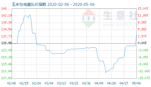 5月6日玉米与鸡蛋比价指数图