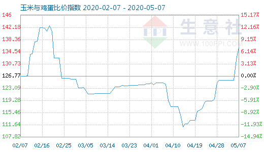 5月7日玉米与鸡蛋比价指数图