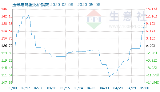 5月8日玉米与鸡蛋比价指数图