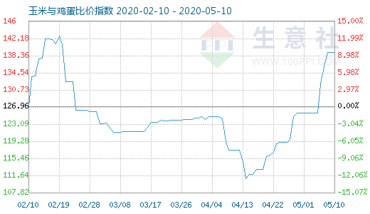 5月10日玉米与鸡蛋比价指数图