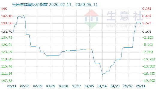 5月11日玉米与鸡蛋比价指数图