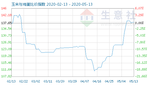 5月13日玉米与鸡蛋比价指数图