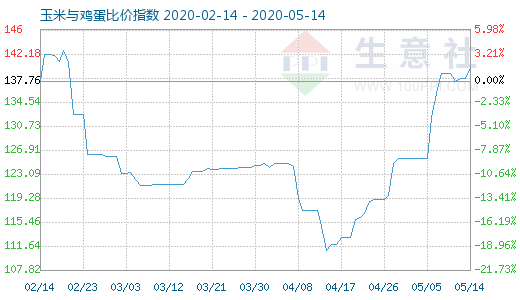 5月14日玉米与鸡蛋比价指数图