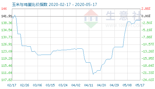 5月17日玉米与鸡蛋比价指数图