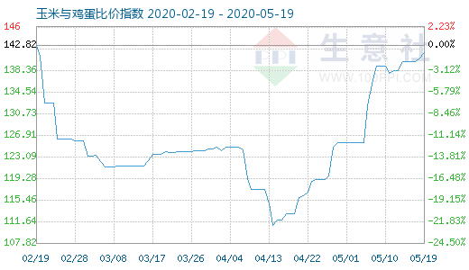 5月19日玉米与鸡蛋比价指数图