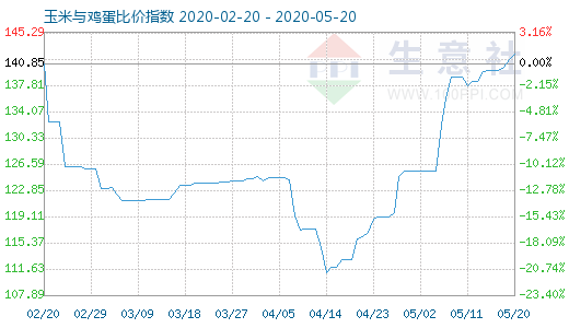 5月20日玉米与鸡蛋比价指数图