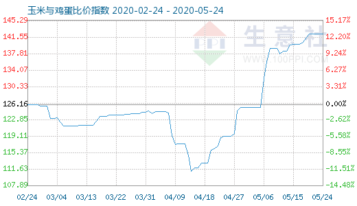 5月24日玉米与鸡蛋比价指数图