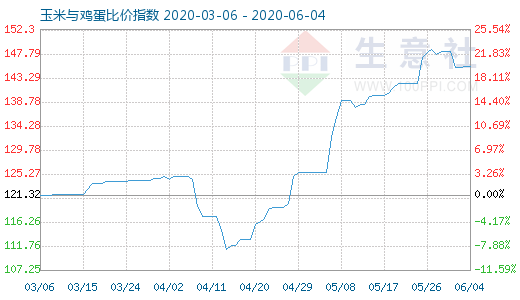 6月4日玉米与鸡蛋比价指数图