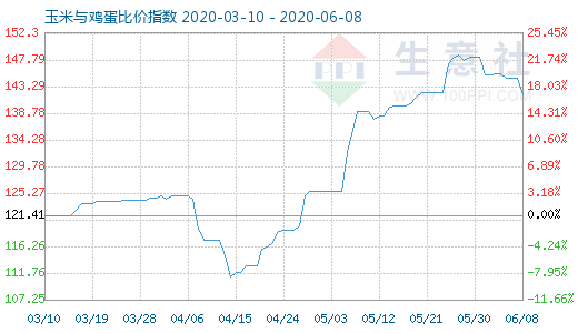 6月8日玉米与鸡蛋比价指数图