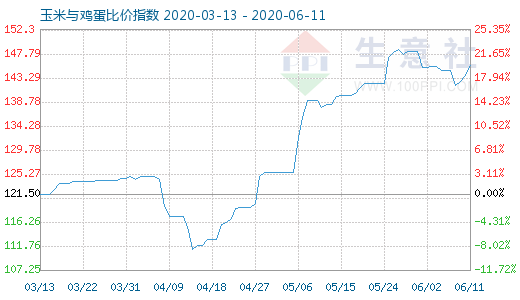 6月11日玉米与鸡蛋比价指数图