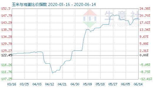 6月14日玉米与鸡蛋比价指数图