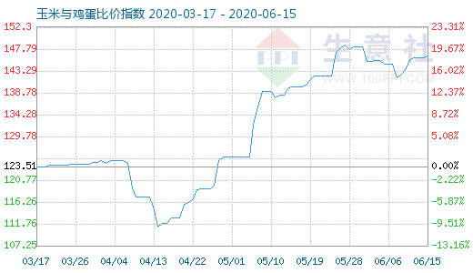 6月15日玉米与鸡蛋比价指数图