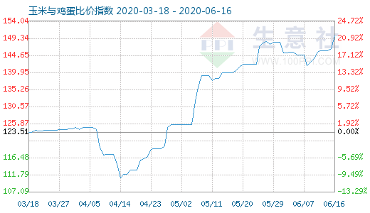 6月16日玉米与鸡蛋比价指数图