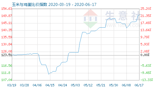 6月17日玉米与鸡蛋比价指数图