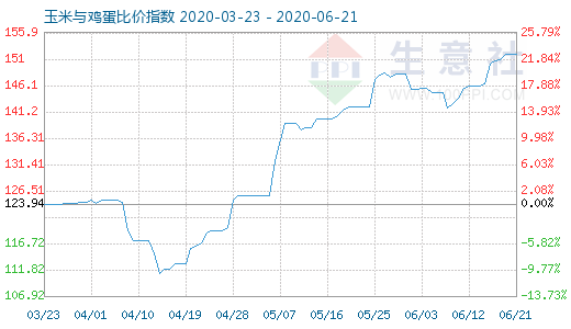 6月21日玉米与鸡蛋比价指数图