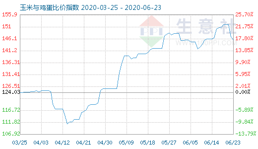 6月23日玉米与鸡蛋比价指数图