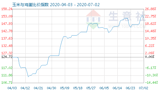 7月2日玉米与鸡蛋比价指数图