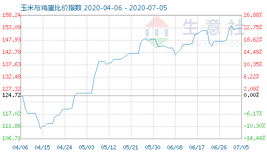 7月5日玉米与鸡蛋比价指数图