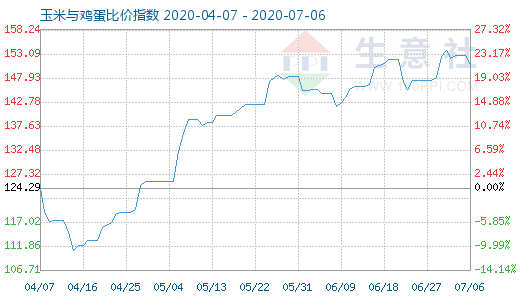 7月6日玉米与鸡蛋比价指数图