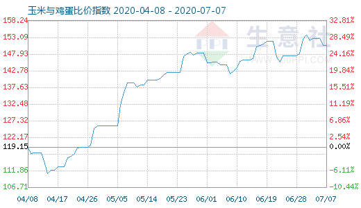 7月7日玉米与鸡蛋比价指数图